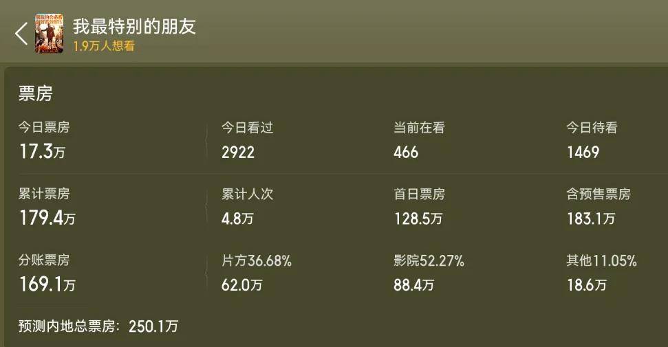 张颂文新片预测票房仅250万，家暴风波后一蹶不振，演技滤镜都碎了 (图3)