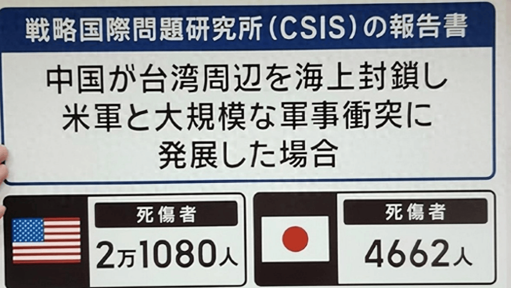 若日本武力介入台海,只会伤亡4662人?一个重要前提被日媒隐瞒! (图1) 若日本武力介入台海,只会伤亡4662人?一个重要前提被日媒隐瞒! (图1)