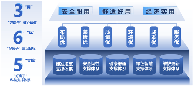 引领行业标准规范 中国建研院发布“365好房子体系”(图4) 引领行业标准规范 中国建研院发布“365好房子体系”(图4)