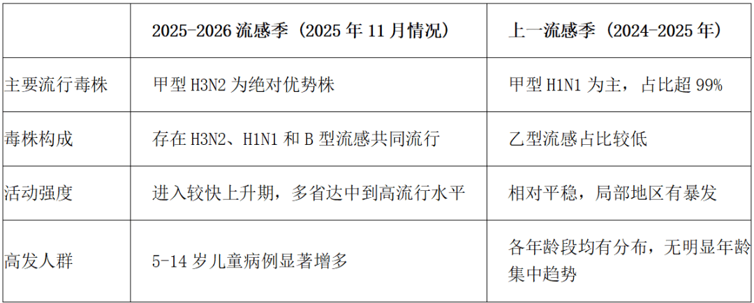 教室“入座率”越来越低!今年流感为啥这么“凶”? (图3) 教室“入座率”越来越低!今年流感为啥这么“凶”? (图3)