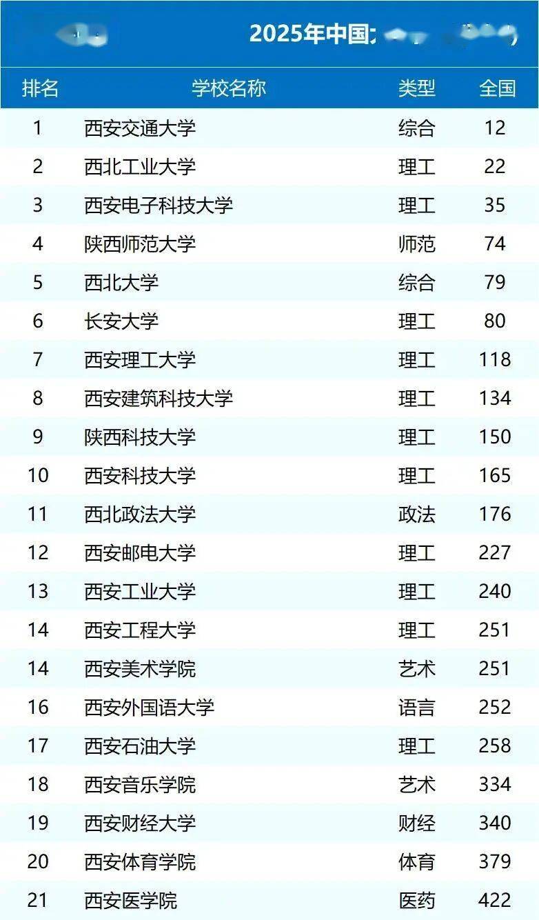 西安高校排名调整:陕师大第4,西安工业大学接近西邮,陕警24 (图4) 西安高校排名调整:陕师大第4,西安工业大学接近西邮,陕警24 (图4)