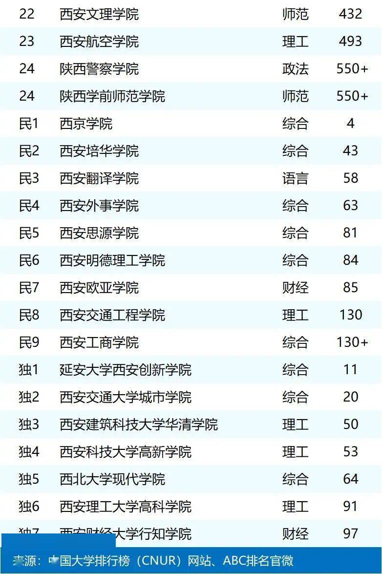 西安高校排名调整:陕师大第4,西安工业大学接近西邮,陕警24 (图5) 西安高校排名调整:陕师大第4,西安工业大学接近西邮,陕警24 (图5)
