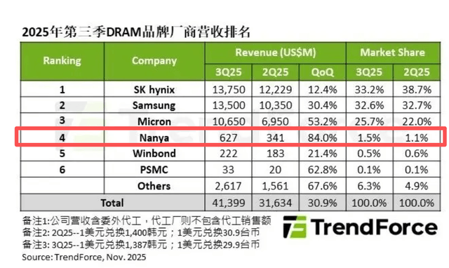 台湾存储芯片巨头:感谢三星、SK海力士,让我利润暴涨1000%!(图3) 台湾存储芯片巨头:感谢三星、SK海力士,让我利润暴涨1000%!(图3)