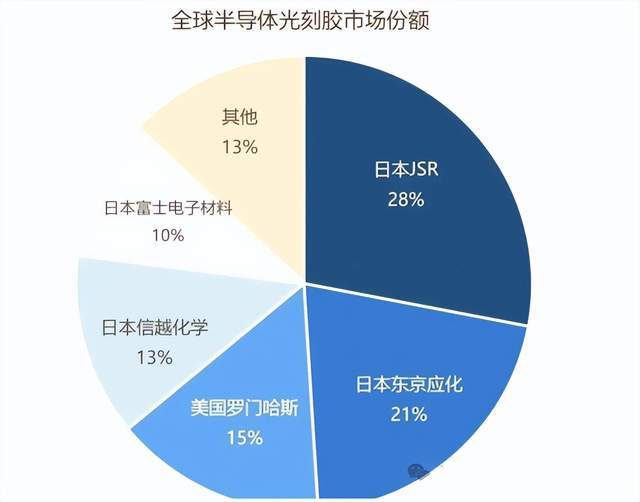 光刻胶危机:去年从日本进口100亿元,55%依赖日本 (图5) 光刻胶危机:去年从日本进口100亿元,55%依赖日本 (图5)