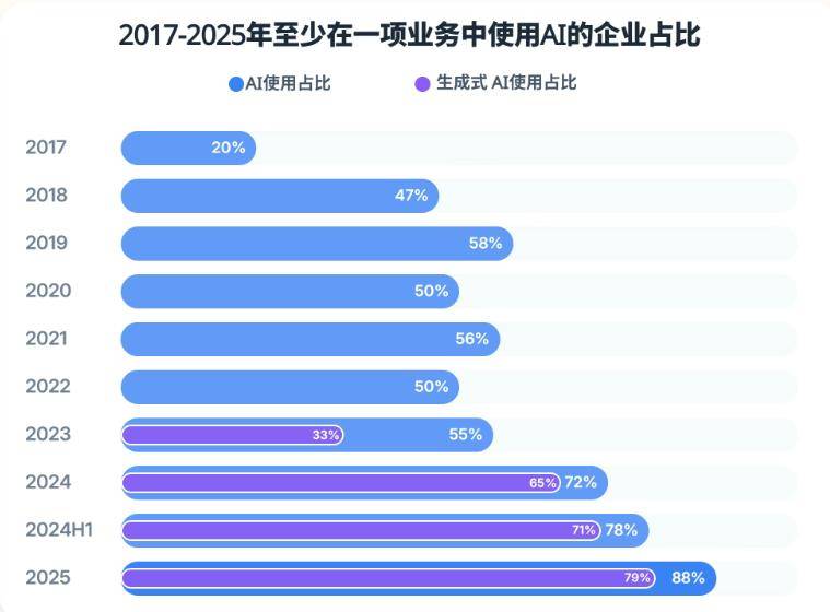 打工人的危机:88%的公司用上了AI,39%的企业,已赚到了钱 (图2) 打工人的危机:88%的公司用上了AI,39%的企业,已赚到了钱 (图2)