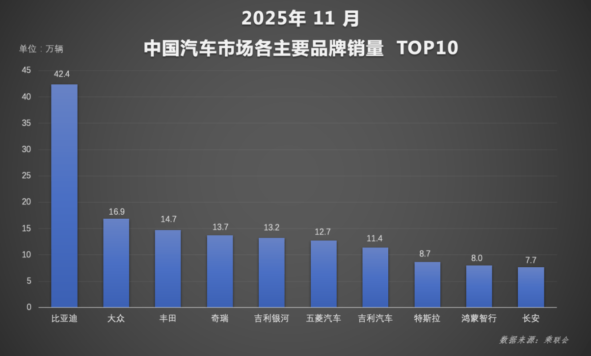 11月海外销量劲增近三倍,比亚迪全球化征程加速迈向百万新台阶(图1) 11月海外销量劲增近三倍,比亚迪全球化征程加速迈向百万新台阶(图1)