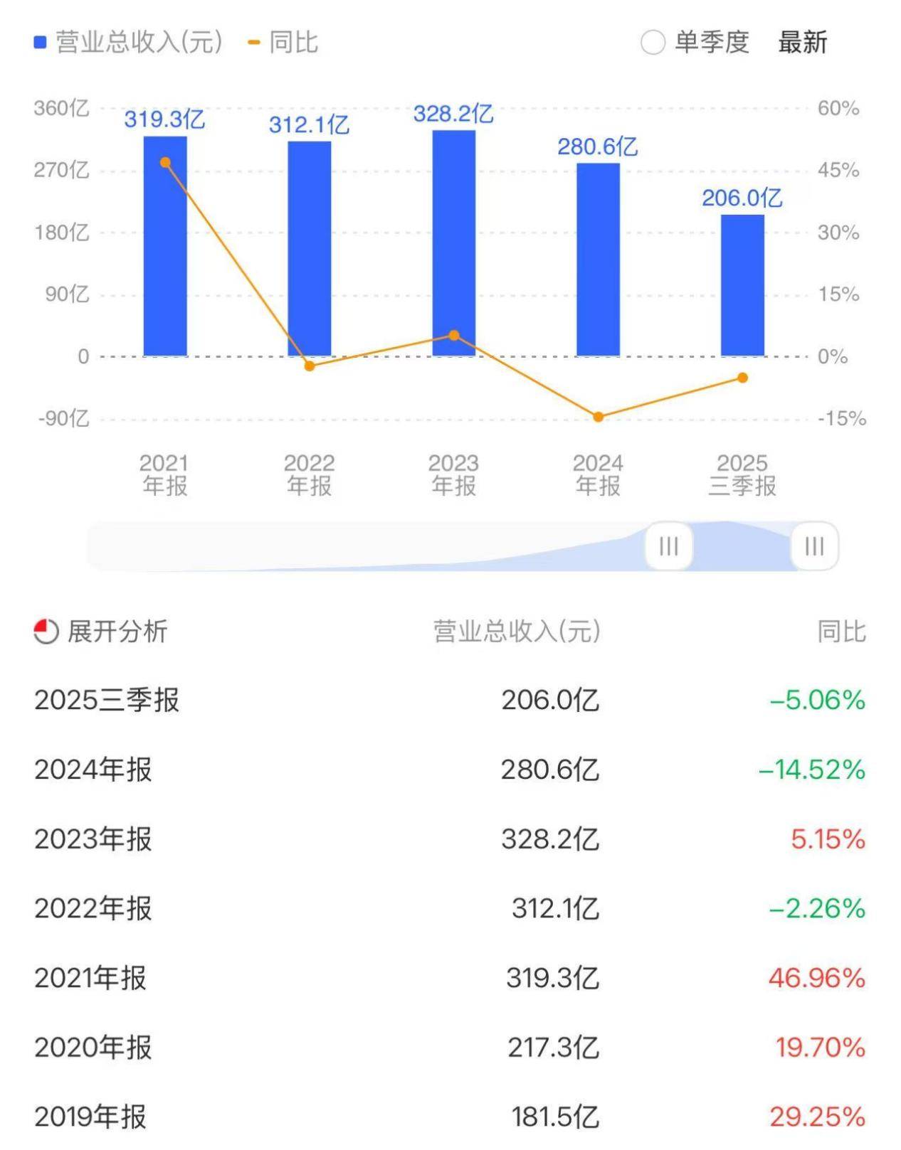 房企债务暴雷、坏账高企，东方雨虹凭什么能独善其身？(图2)