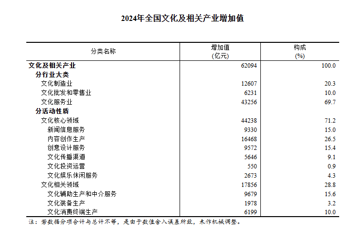 均有提高！国家统计局发布2024年全国文化产业和旅游业数据(图1)