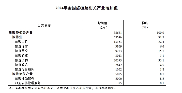 均有提高！国家统计局发布2024年全国文化产业和旅游业数据(图2)