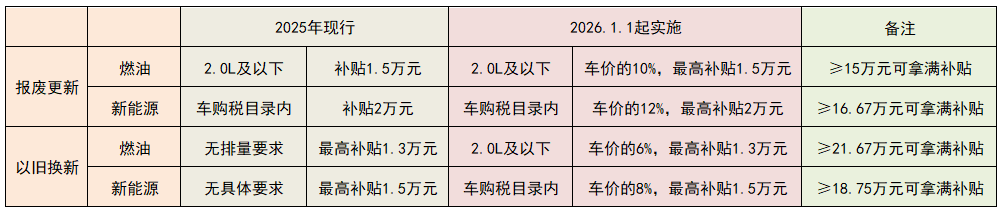 最高补贴2万元 2026年汽车“国补”细则来了(图1)