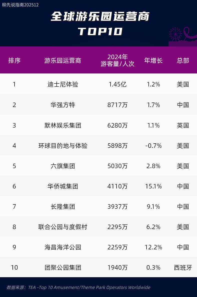 全球游乐园哪家强？前十名中国占了4席，第一名年游客量1个多亿 (图4)