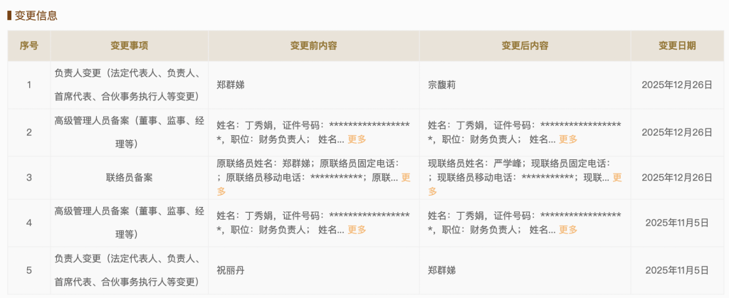 宗馥莉重任宏胜集团法定代表人,严学峰任联络员 (图1) 宗馥莉重任宏胜集团法定代表人,严学峰任联络员 (图1)