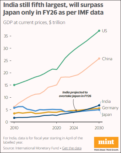 印度政府“开香槟”:已超日本成第四大经济体,最多三年超德国 (图2) 印度政府“开香槟”:已超日本成第四大经济体,最多三年超德国 (图2)