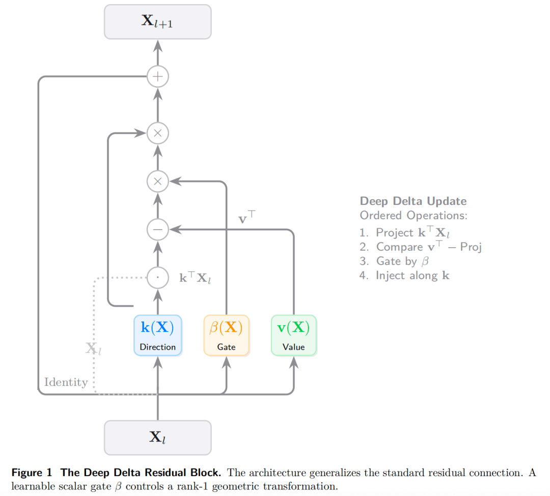 DeepSeek后又一神作!清华校友出手,终结ResNet十年统治? (图5) DeepSeek后又一神作!清华校友出手,终结ResNet十年统治? (图5)