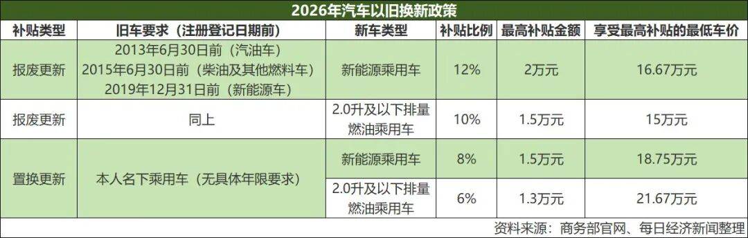 新车越贵补贴越多!2026年汽车“国补”细则正式发布!(图2) 新车越贵补贴越多!2026年汽车“国补”细则正式发布!(图2)