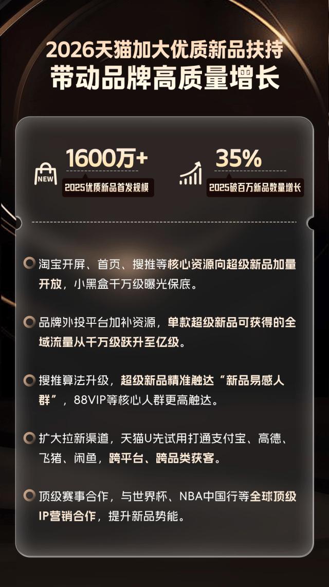 2025年天猫首发优质新品超1600万款，整体成交增长34% (图2)