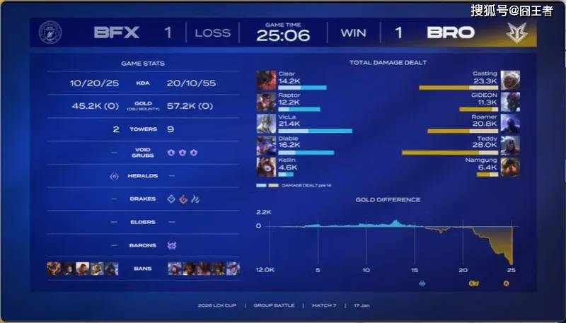  LCK春季赛：大闹天宫一锤定音，BFX鏖战团战击溃BRO (图5)