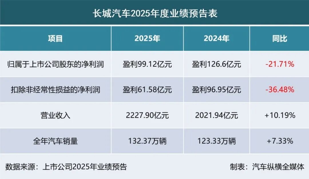 2025业绩预告出炉：“亏损大王”上新(图2)