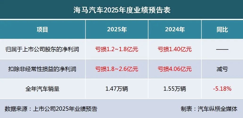 2025业绩预告出炉：“亏损大王”上新(图4)