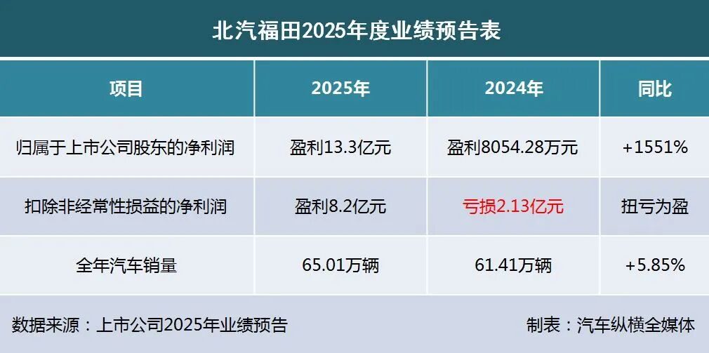 2025业绩预告出炉：“亏损大王”上新(图9)