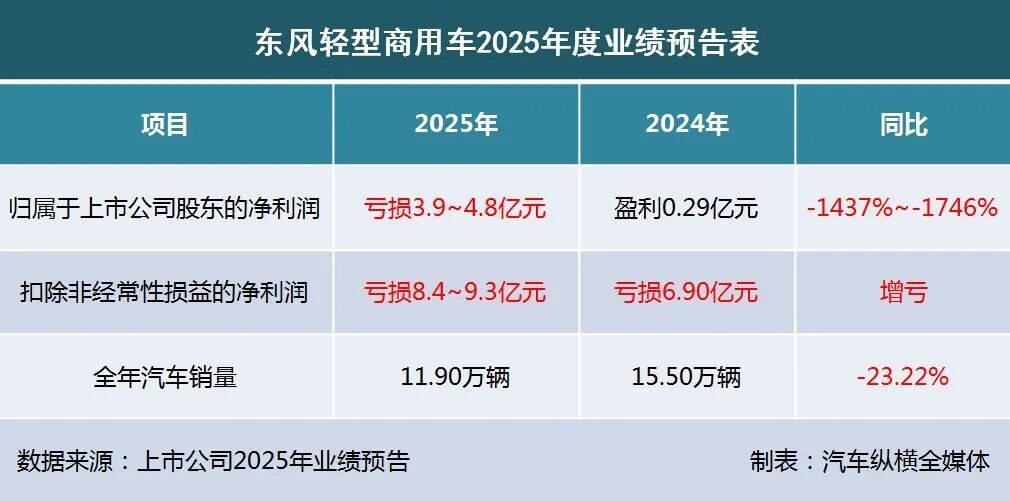 2025业绩预告出炉：“亏损大王”上新(图16)