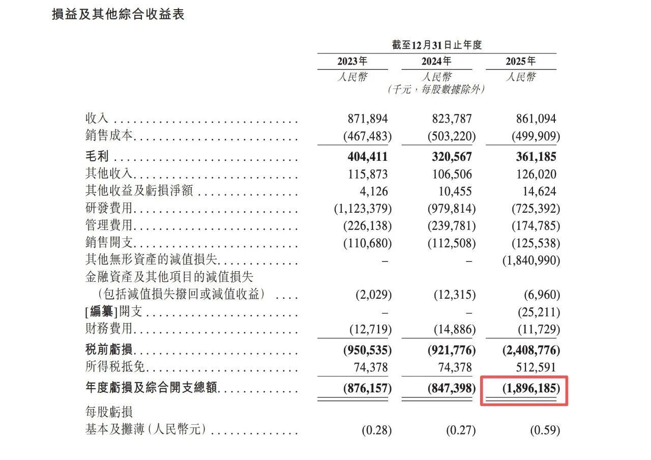 斑马智能二次递表:智舱大发展下,收入三年停滞(图1)