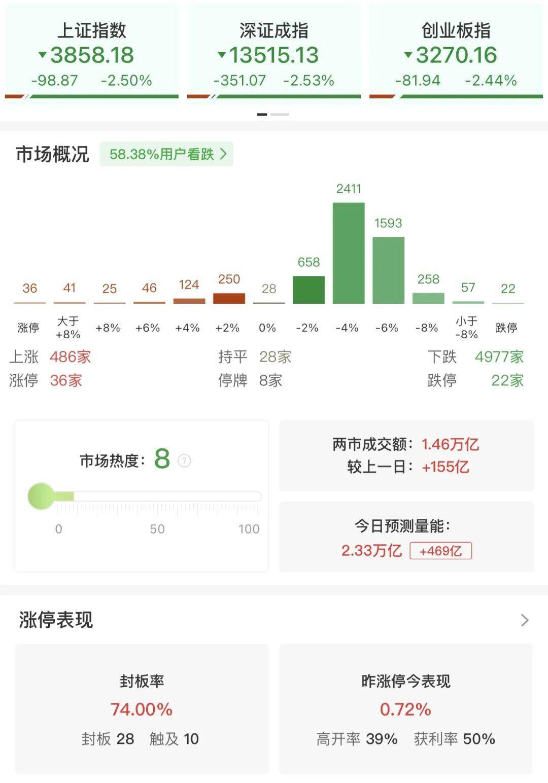 沪指跌超2%失守3900点,全市场近5000只个股下挫 (图1) 沪指跌超2%失守3900点,全市场近5000只个股下挫 (图1)
