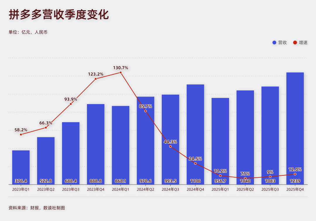 营收两度超越淘天，启动自营业务，拼多多预定中国第一电商 (图2)